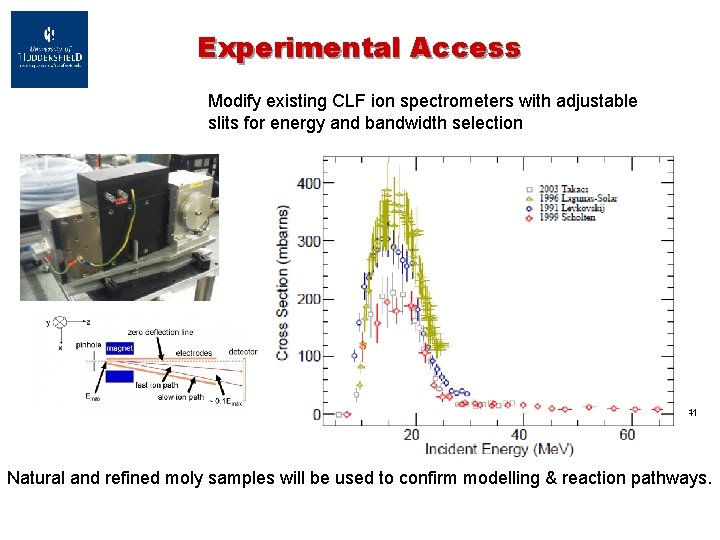 Experimental Access Modify existing CLF ion spectrometers with adjustable slits for energy and bandwidth