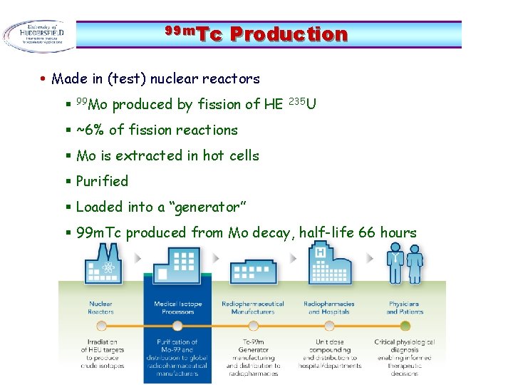 99 m. Tc Production • Made in (test) nuclear reactors § 99 Mo produced