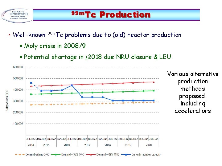 99 m. Tc Production • Well-known 99 m. Tc problems due to (old) reactor