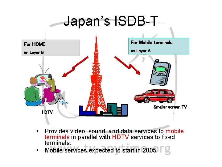 Japan’s ISDB-T 　　　 For HOME For Mobile terminals on Layer B on Layer A