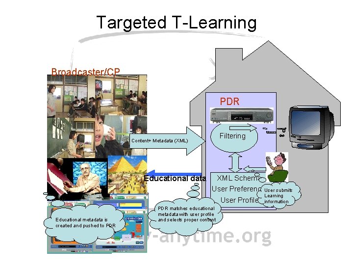 Targeted T-Learning Broadcaster/CP PDR Filtering Content+ Metadata (XML) Educational data Educational metadata is created