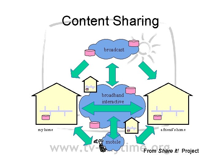 Content Sharing broadcast broadband interactive my home a friend’s home mobile From Share it!