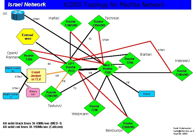 4/2005 Topology for Machba Network Israel Network 2 IIX STM 1 Haifa. U External