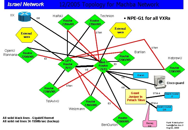 12/2005 Topology for Machba Network Israel Network 3 IIX Haifa. U GE Technion Router