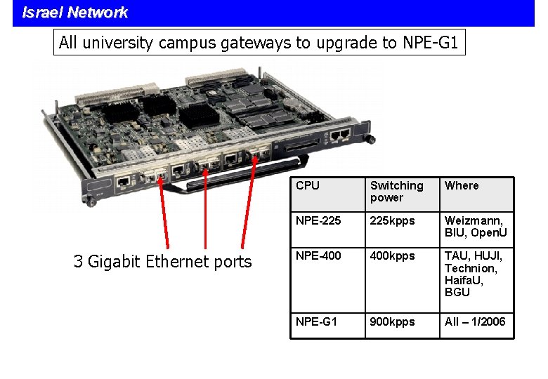 Israel Network All university campus gateways to upgrade to NPE-G 1 3 Gigabit Ethernet