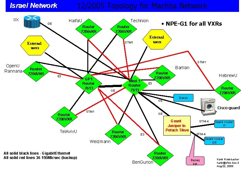 12/2005 Topology for Machba Network Israel Network 7 IIX Haifa. U GE Technion Router