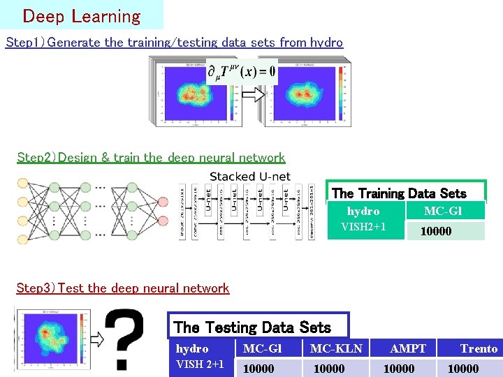 Deep Learning Step 1）Generate the training/testing data sets from hydro Step 2）Design & train