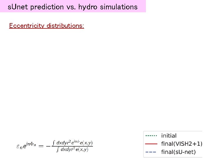 s. Unet prediction vs. hydro simulations Eccentricity distributions: 
