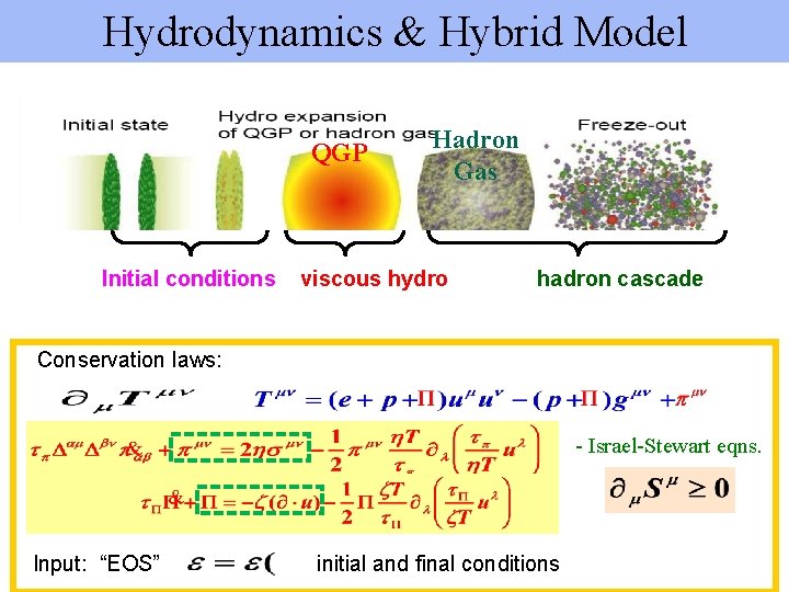 Hydrodynamics & Hybrid Model QGP Initial conditions Hadron Gas viscous hydro hadron cascade Conservation