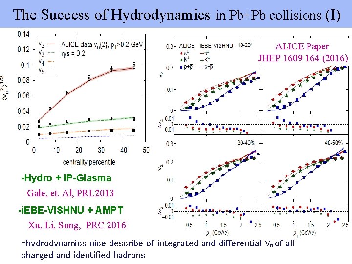 The Success of Hydrodynamics in Pb+Pb collisions (I) ALICE Paper JHEP 1609 164 (2016)