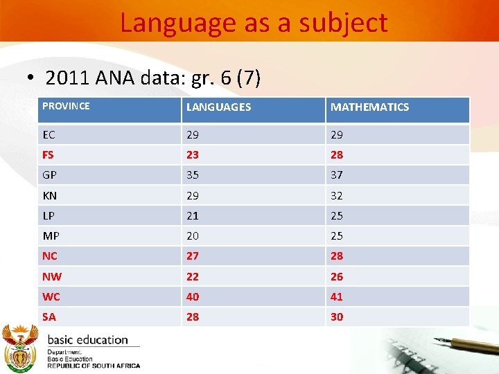 Language as a subject • 2011 ANA data: gr. 6 (7) PROVINCE LANGUAGES MATHEMATICS