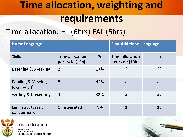 Time allocation, weighting and requirements Time allocation: HL (6 hrs) FAL (5 hrs) Home