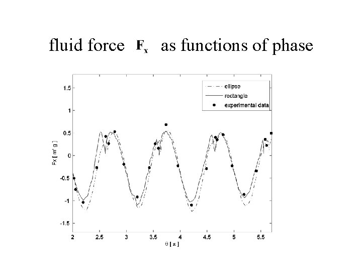 fluid force as functions of phase 