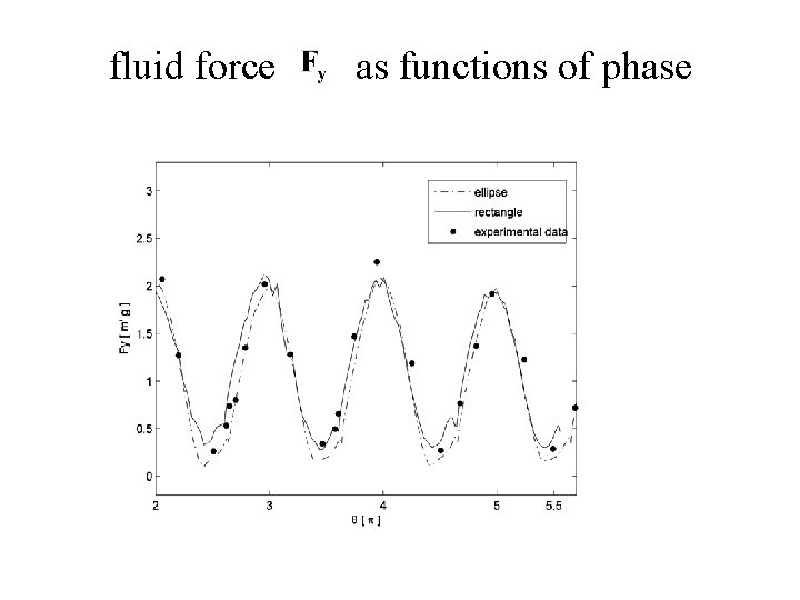 fluid force as functions of phase 