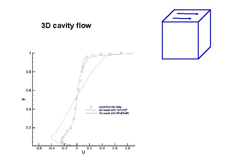 3 D cavity flow 