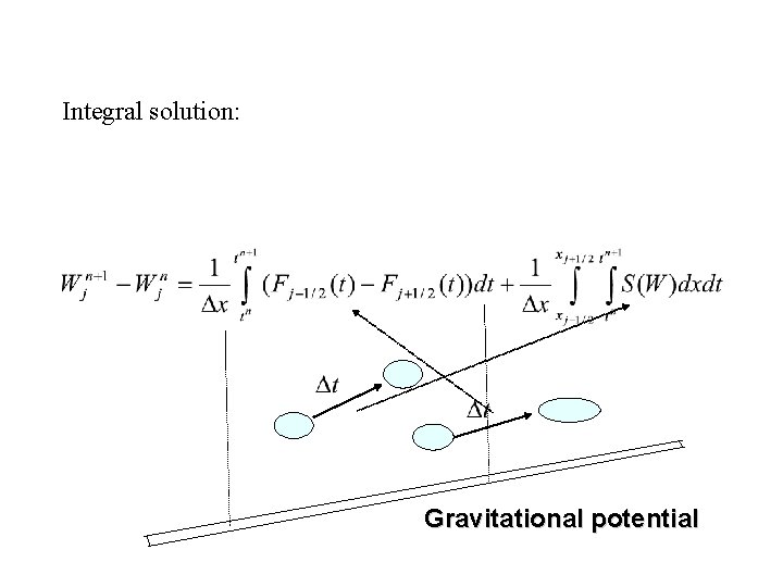 Integral solution: Gravitational potential 