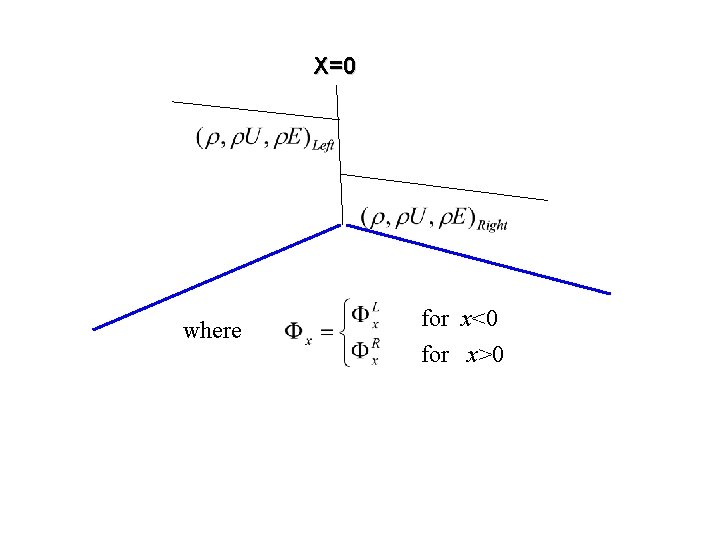 X=0 where for x<0 for x>0 