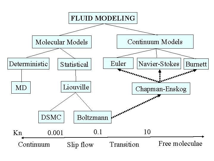 FLUID MODELING Continuum Models Molecular Models Deterministic Liouville MD DSMC Kn Euler Statistical Chapman-Enskog