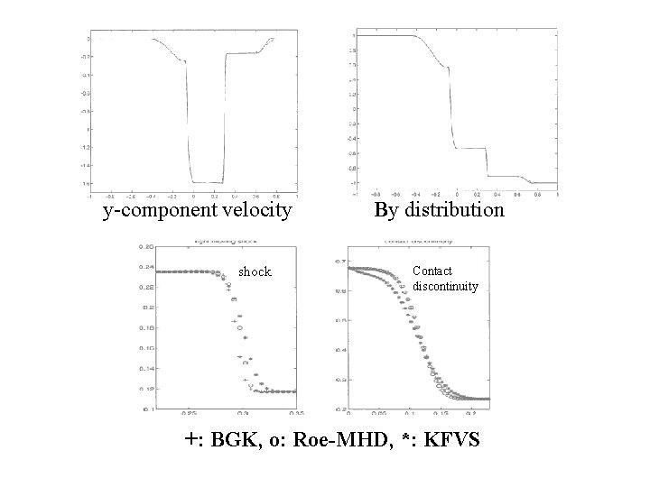 y-component velocity shock By distribution Contact discontinuity +: BGK, o: Roe-MHD, *: KFVS 