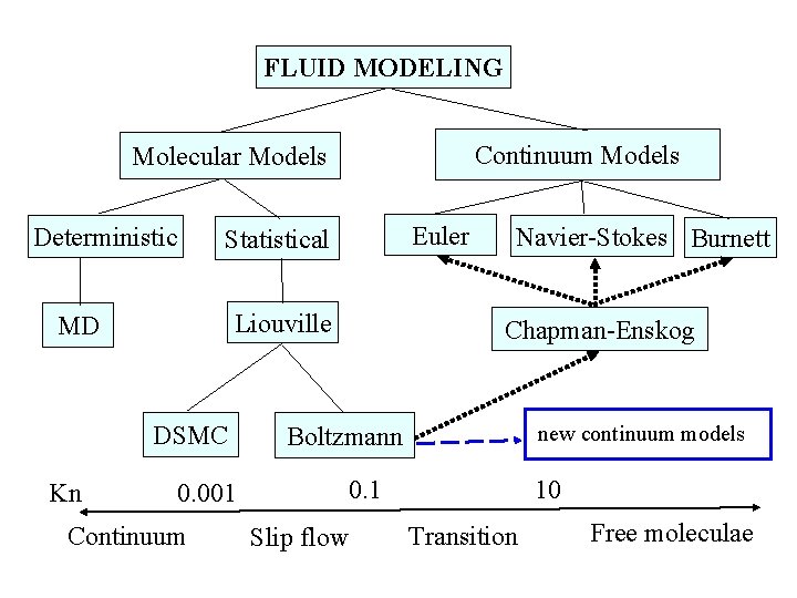 FLUID MODELING Continuum Models Molecular Models Deterministic Liouville MD DSMC Kn Euler Statistical Chapman-Enskog