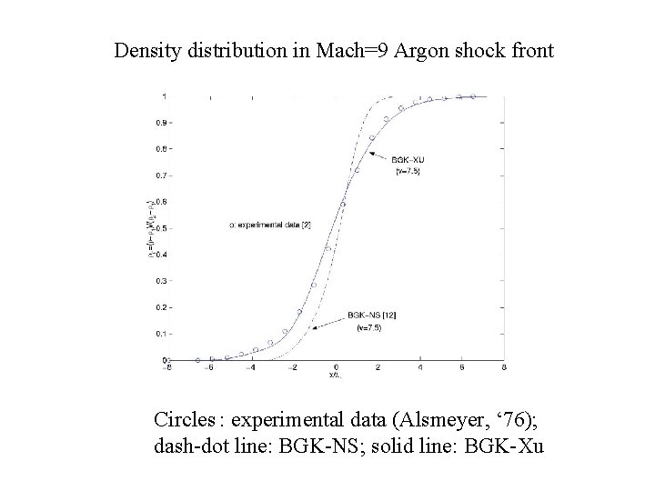 Density distribution in Mach=9 Argon shock front Circles : experimental data (Alsmeyer, ‘ 76);