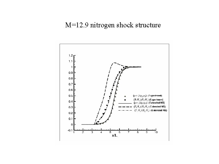 M=12. 9 nitrogen shock structure 