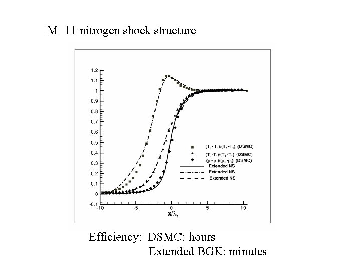 M=11 nitrogen shock structure Efficiency: DSMC: hours Extended BGK: minutes 