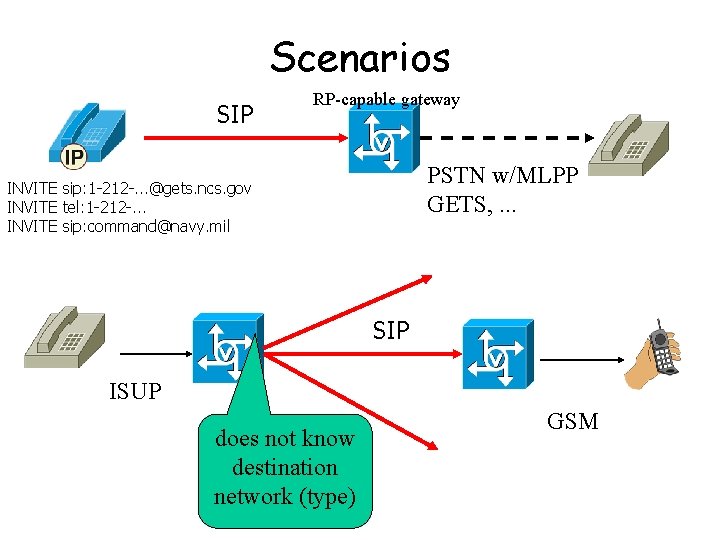 Scenarios SIP RP-capable gateway PSTN w/MLPP GETS, . . . INVITE sip: 1 -212