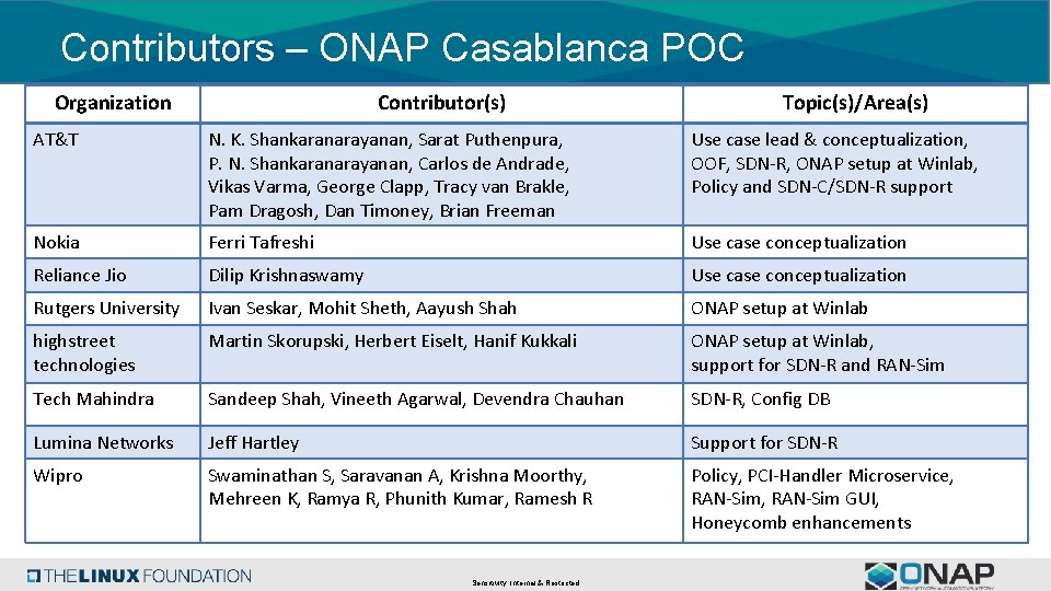 Contributors – ONAP Casablanca POC Organization Contributor(s) Topic(s)/Area(s) AT&T N. K. Shankaranarayanan, Sarat Puthenpura, Contributors – ONAP Casablanca POC Organization Contributor(s) Topic(s)/Area(s) AT&T N. K. Shankaranarayanan, Sarat Puthenpura,