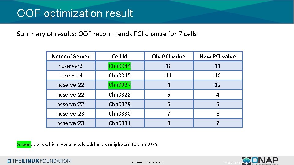 OOF optimization result Summary of results: OOF recommends PCI change for 7 cells Netconf OOF optimization result Summary of results: OOF recommends PCI change for 7 cells Netconf