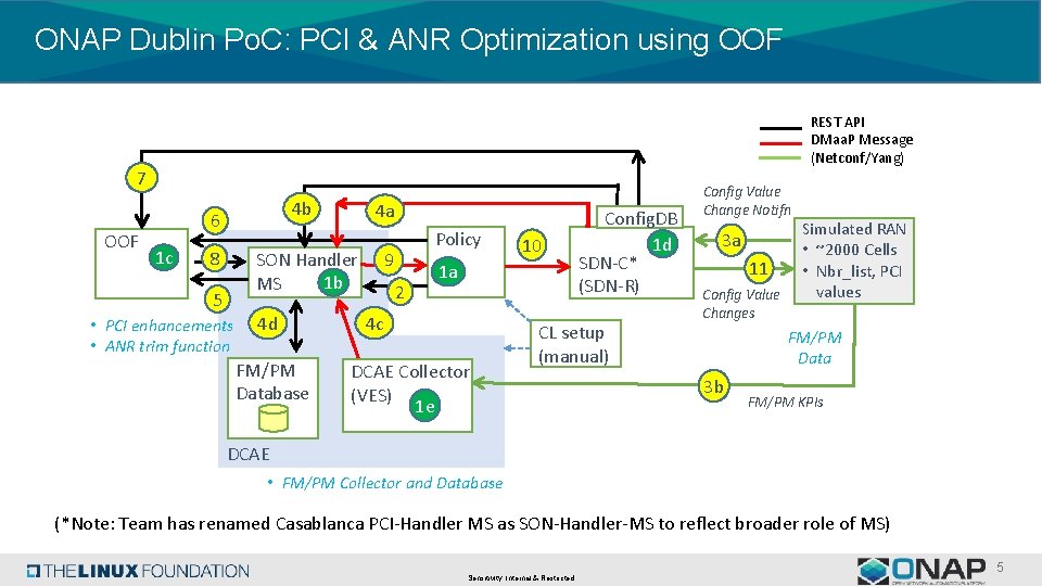 ONAP Dublin Po. C: PCI & ANR Optimization using OOF REST API DMaa. P ONAP Dublin Po. C: PCI & ANR Optimization using OOF REST API DMaa. P