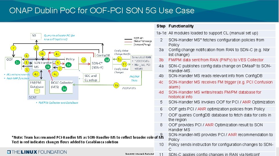 ONAP Dublin Po. C for OOF-PCI SON 5 G Use Case Step Functionality 1 ONAP Dublin Po. C for OOF-PCI SON 5 G Use Case Step Functionality 1