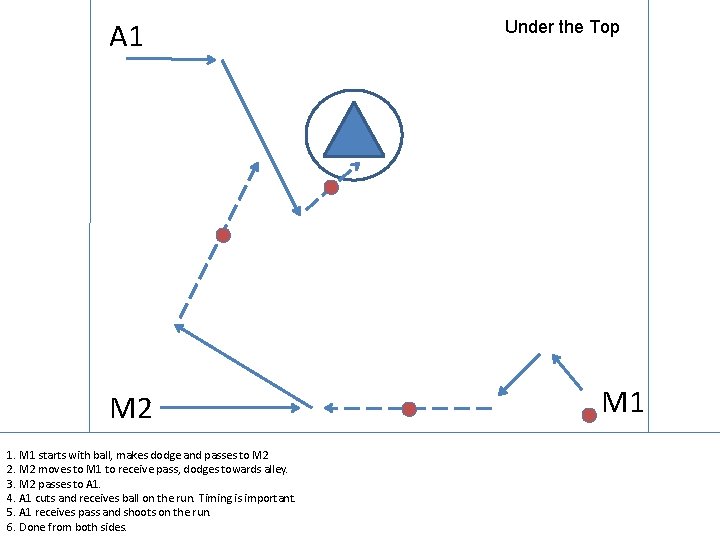A 1 M 2 1. M 1 starts with ball, makes dodge and passes