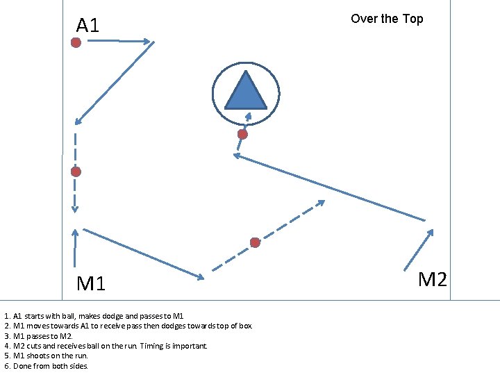 A 1 M 1 1. A 1 starts with ball, makes dodge and passes