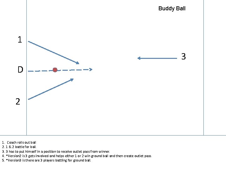 Buddy Ball 1 3 D 2 1. Coach rolls out ball 2. 1 &