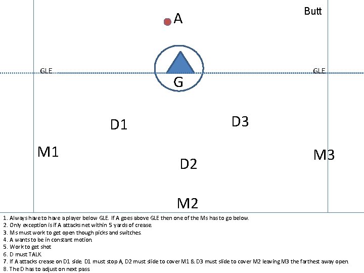 Butt A GLE G D 3 D 1 M 1 GLE D 2 M