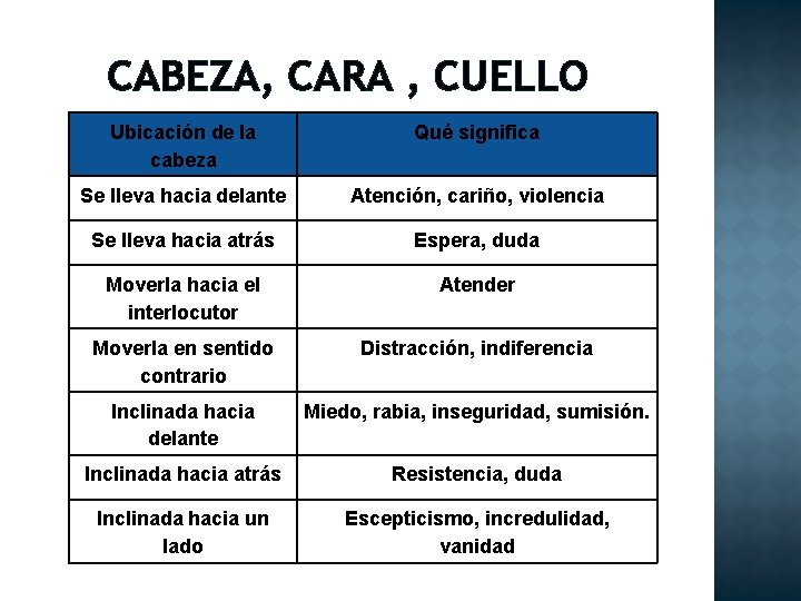 CABEZA, CARA , CUELLO Ubicación de la cabeza Qué significa Se lleva hacia delante