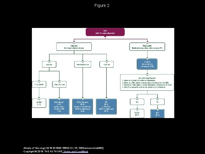 Figure 2 Annals of Oncology 2019 301856 -1883 DOI: (10. 1093/annonc/mdz 400) Copyright ©