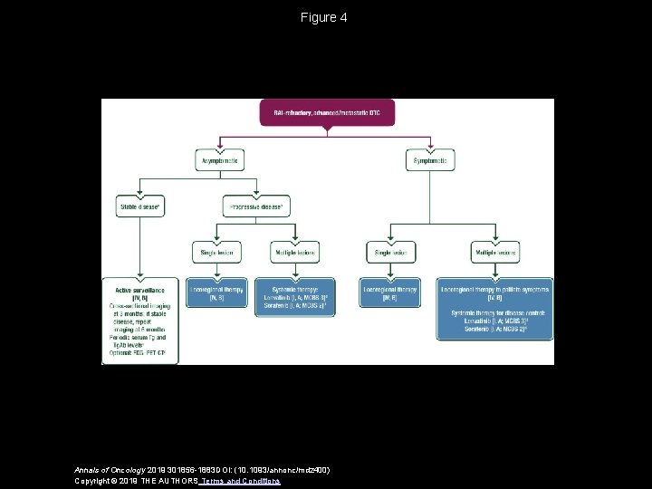 Figure 4 Annals of Oncology 2019 301856 -1883 DOI: (10. 1093/annonc/mdz 400) Copyright ©