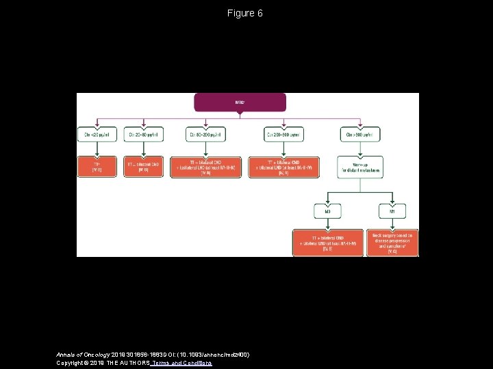 Figure 6 Annals of Oncology 2019 301856 -1883 DOI: (10. 1093/annonc/mdz 400) Copyright ©