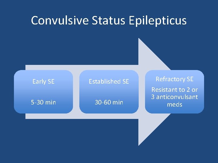 Convulsive Status Epilepticus Early SE Established SE 5 -30 min 30 -60 min Refractory Convulsive Status Epilepticus Early SE Established SE 5 -30 min 30 -60 min Refractory