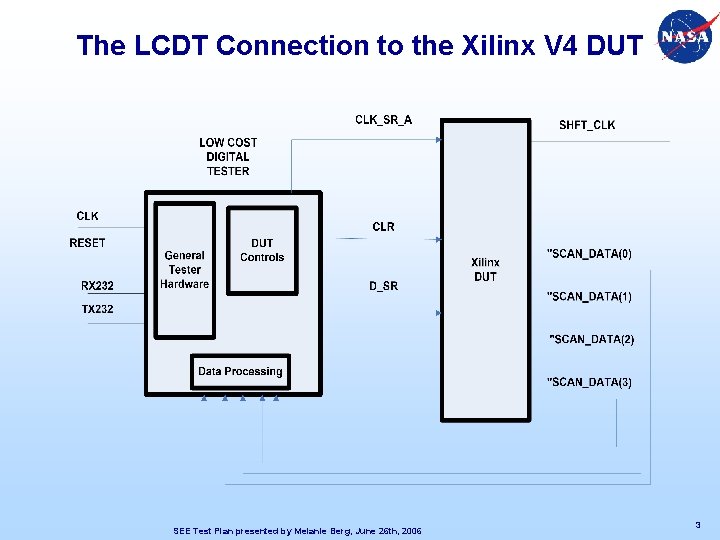 The LCDT Connection to the Xilinx V 4 DUT SEE Test Plan presented by