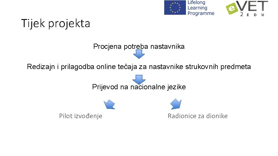 Tijek projekta Procjena potreba nastavnika Redizajn i prilagodba online tečaja za nastavnike strukovnih predmeta