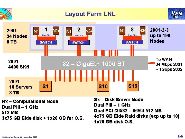 CMS Layout Farm LNL 2001 34 Nodes 8 TB N 1 1 N 1