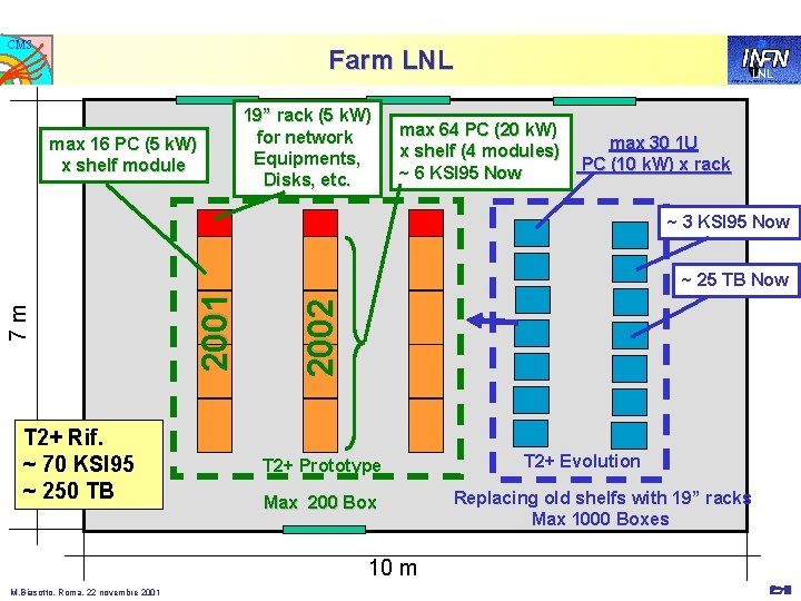 CMS Farm LNL max 16 PC (5 k. W) x shelf module 19” rack CMS Farm LNL max 16 PC (5 k. W) x shelf module 19” rack