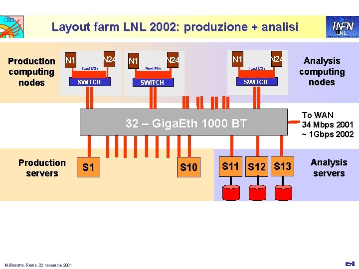 CMS Layout farm LNL 2002: produzione + analisi Production computing nodes N 24 N