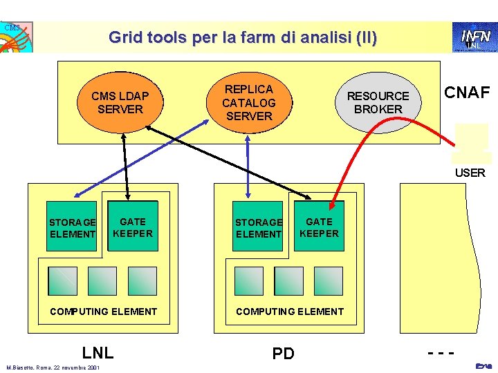 CMS Grid tools per la farm di analisi (II) CMS LDAP SERVER REPLICA CATALOG