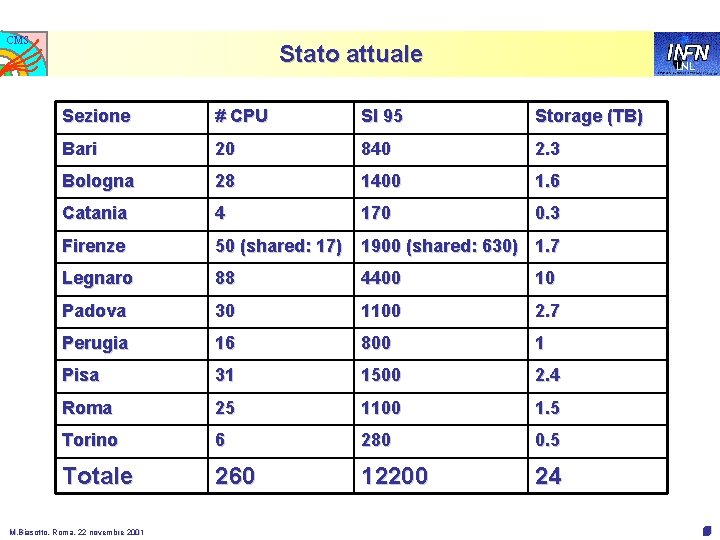 CMS Stato attuale LNL Sezione # CPU SI 95 Storage (TB) Bari 20 840