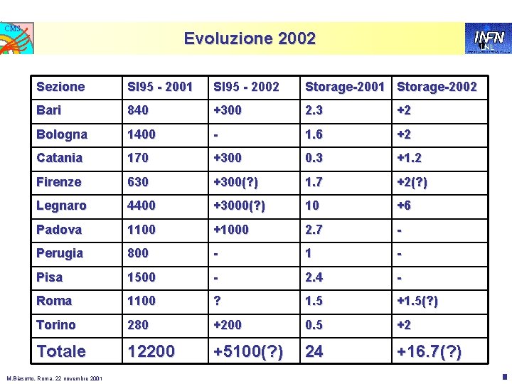 CMS Evoluzione 2002 LNL Sezione SI 95 - 2001 SI 95 - 2002 Storage-2001