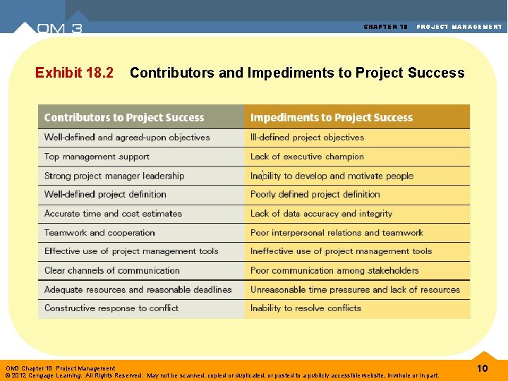 CHAPTER 18 Exhibit 18. 2 PROJECT MANAGEMENT Contributors and Impediments to Project Success OM CHAPTER 18 Exhibit 18. 2 PROJECT MANAGEMENT Contributors and Impediments to Project Success OM